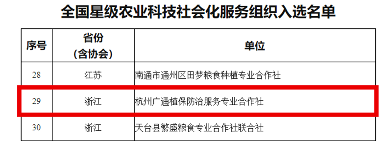 農(nóng)業(yè)農(nóng)村部辦公廳關于公布全國星級基層農(nóng)技推廣機構和星級農(nóng)業(yè)科技社會化服務組織名單的通知_副本.png